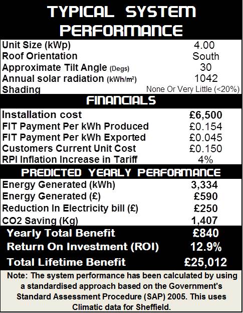 Typical System Performance